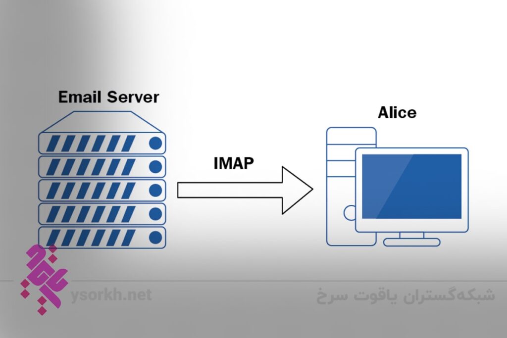 بررسی عملکرد پروتکل IMAP بر روی ایمیل سرورها