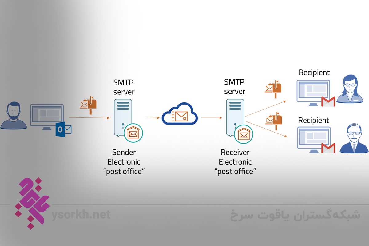 پروتکل SMTP 1