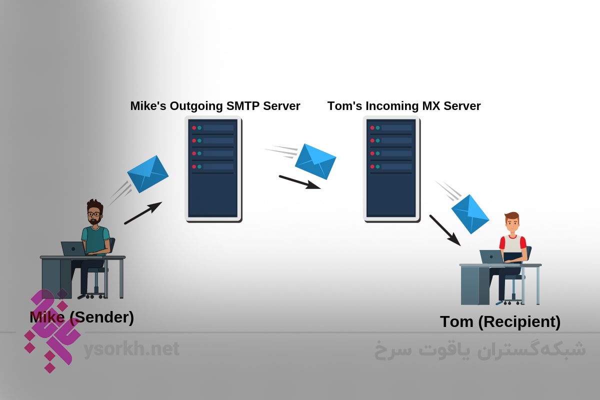 پروتکل SMTP 2