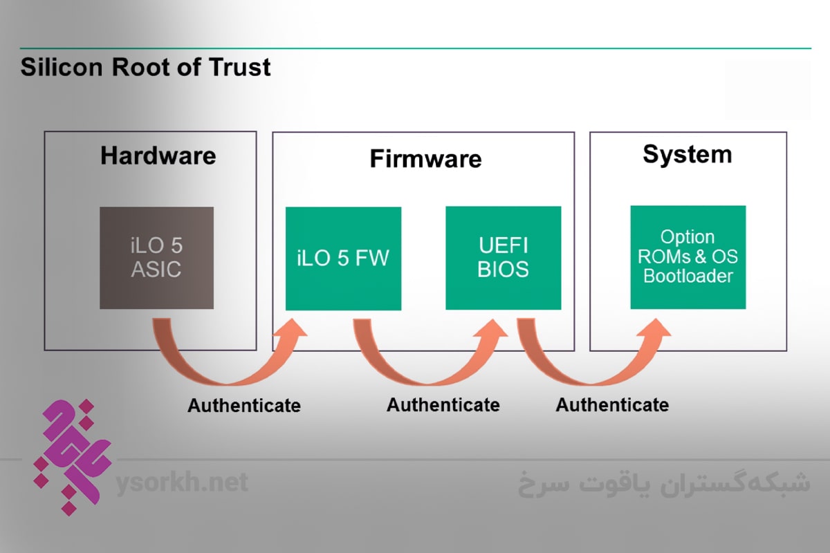Silicon Root of Trust 2