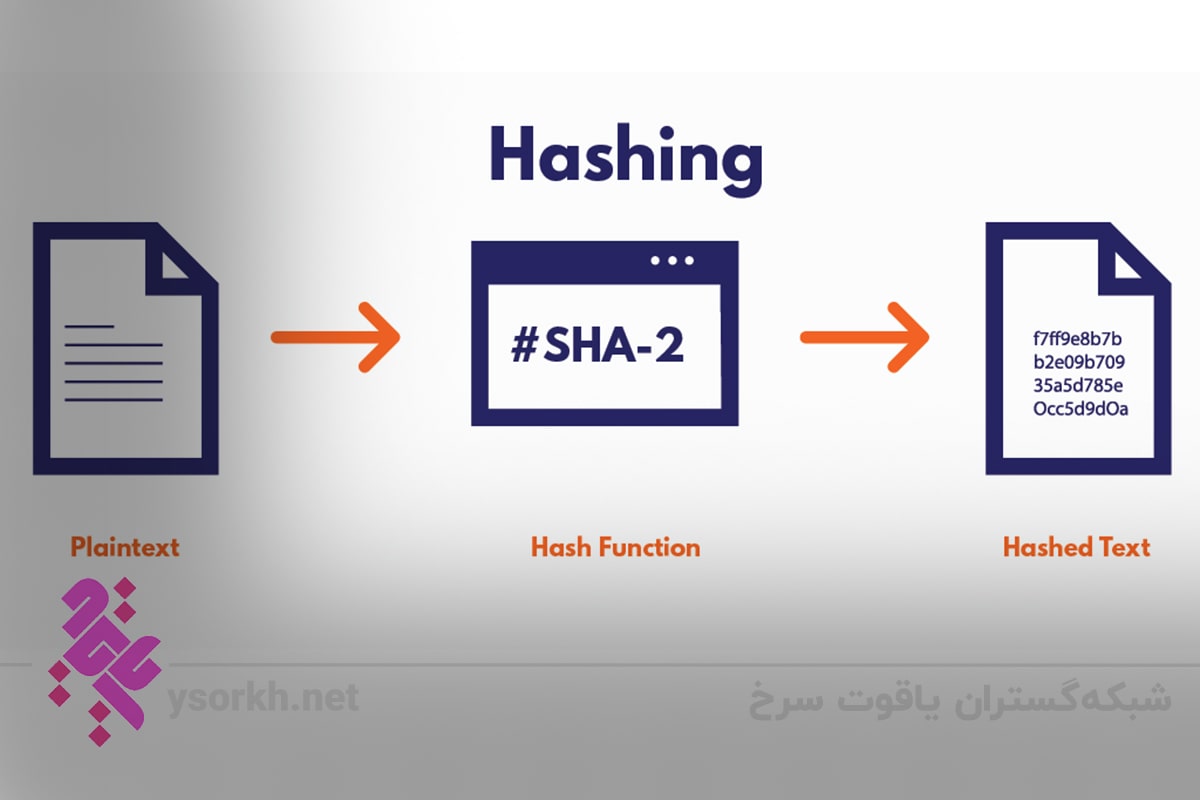 Hash functions
