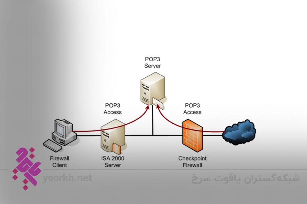 POP3 Email Protocols