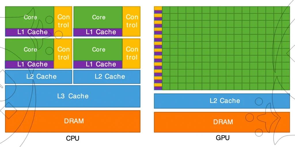 GPU architecture vs CPU architecture