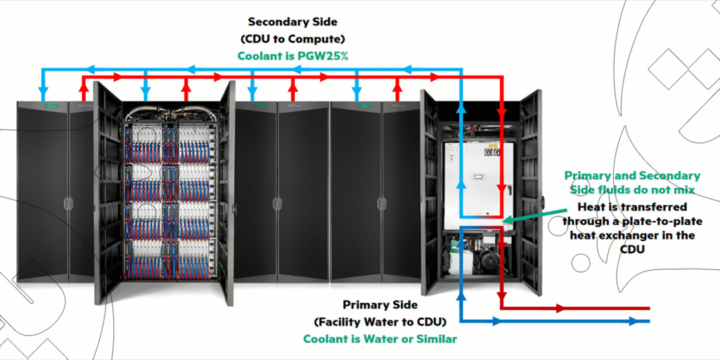 Liquid cooling solutions for HPE ProLiant Compute servers