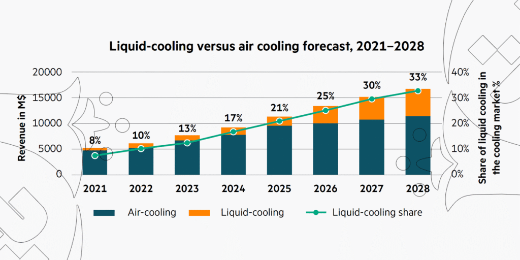 پیشبینی در مورد استفاه از liquid cooling تا سال 2028