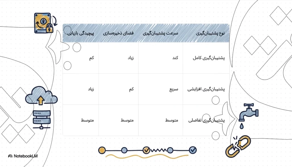 انواع بک‌ آپ‌گیری از سرور