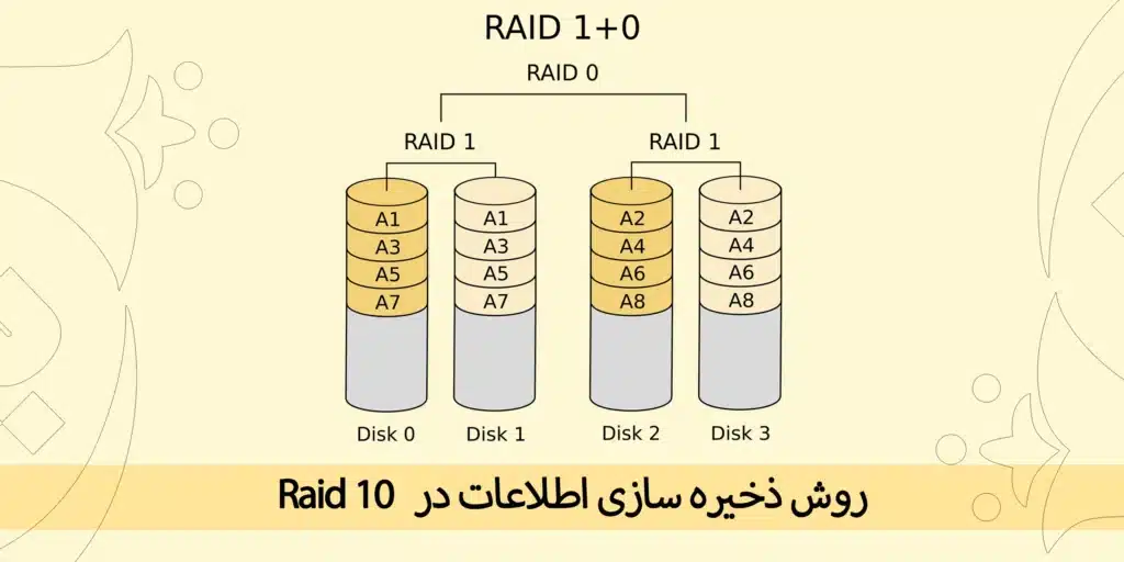 raid 10