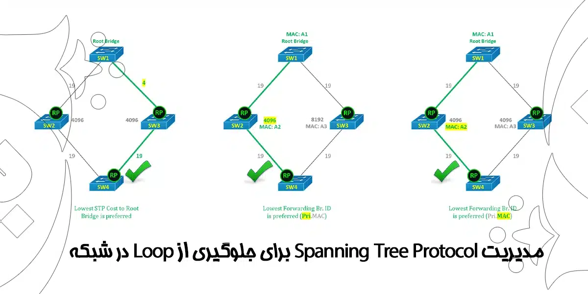 مدیریت Spanning Tree Protocol (STP) برای جلوگیری از Loop در شبکه