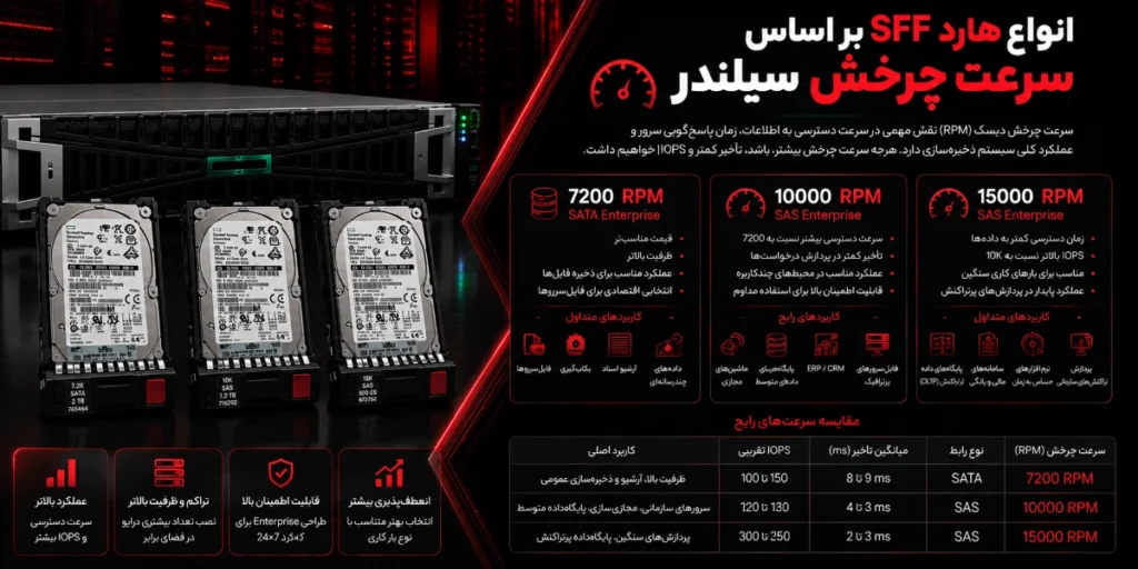 انواع هارد SFF بر اساس سرعت چرخش سیلندر