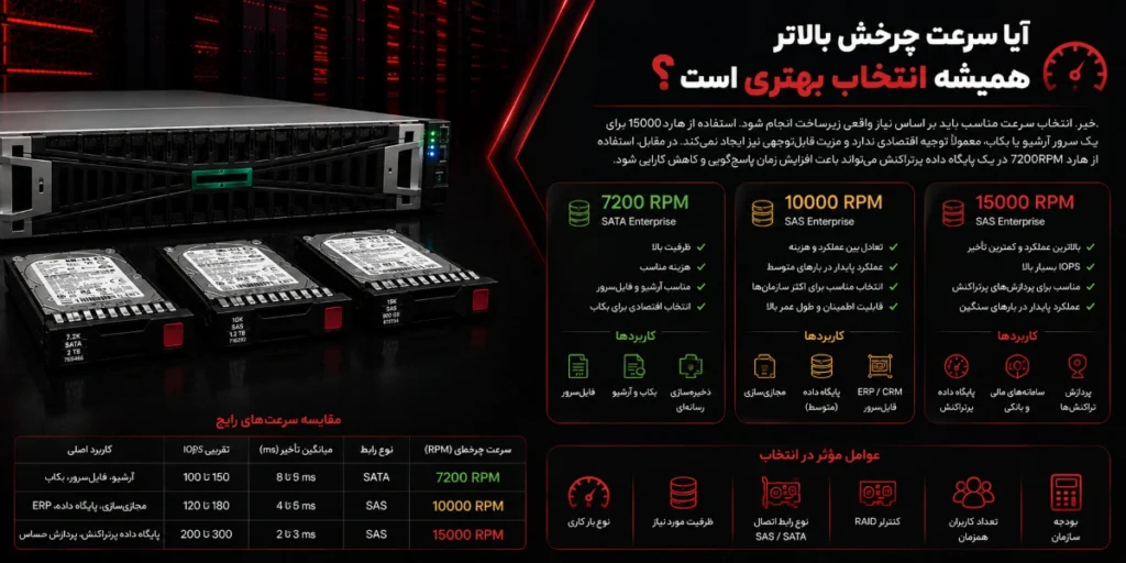 ایا سرعت چرخش بالاتر همیشه بهتر است ؟