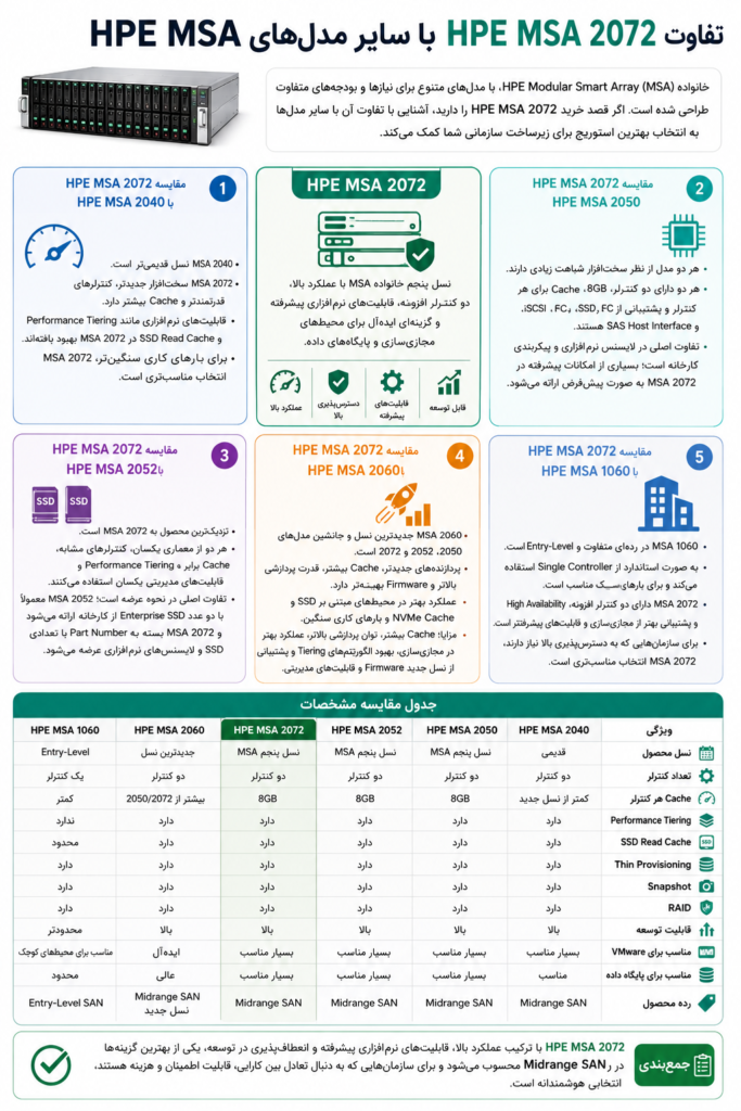تفاوت HPE MSA 2072 با سایر مدل‌های HPE MSA