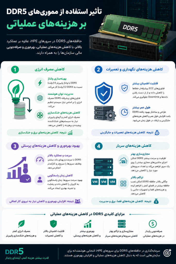 مصرف انرژی برای مموری های DDR5 سرور HP چگونه است ؟