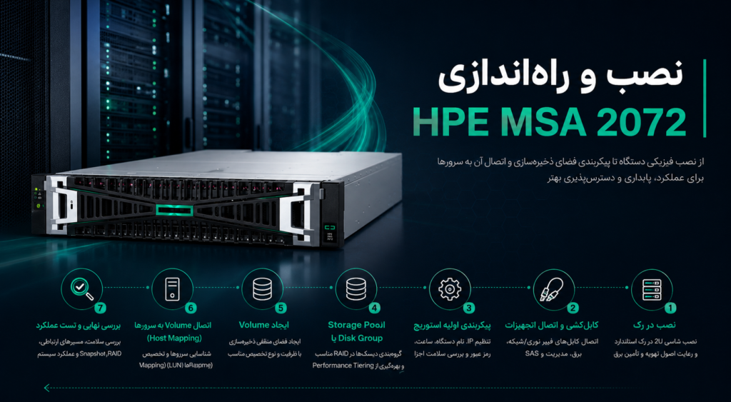 نصب و راه‌اندازی HPE MSA 2072